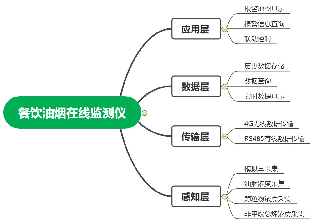 餐飲油煙監(jiān)測(cè)設(shè)備